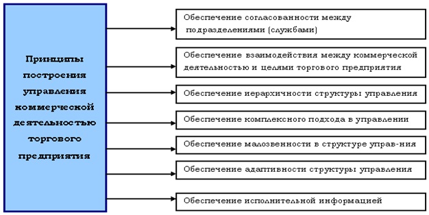 Реферат: Функции управления на торговом предприятии